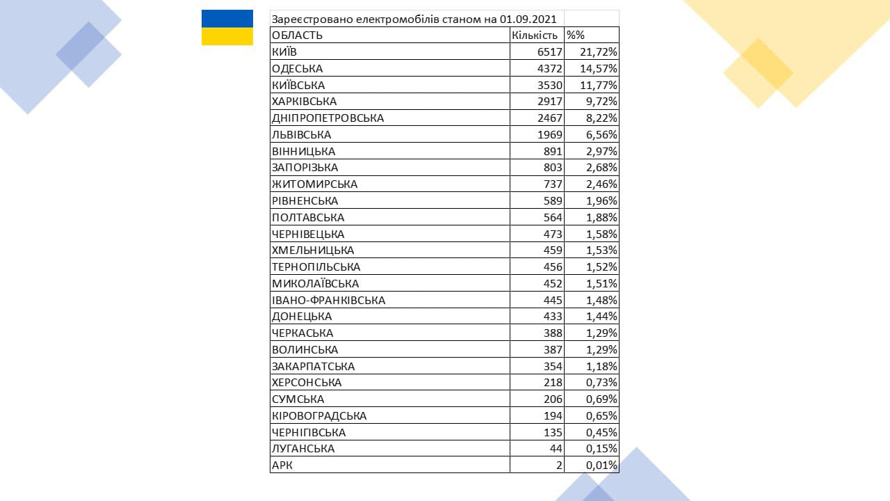 Стало известно, в каких областях Украины больше всего электрокаров