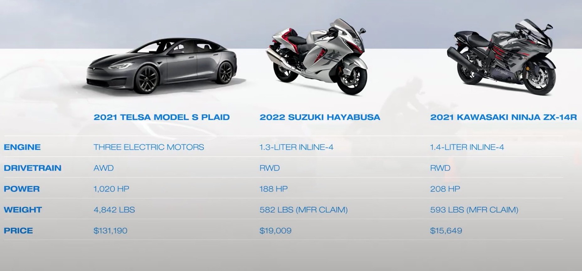 Двое на одного: 1000-сильная Tesla Model S сразилась с двумя самыми быстрыми супербайками мира
