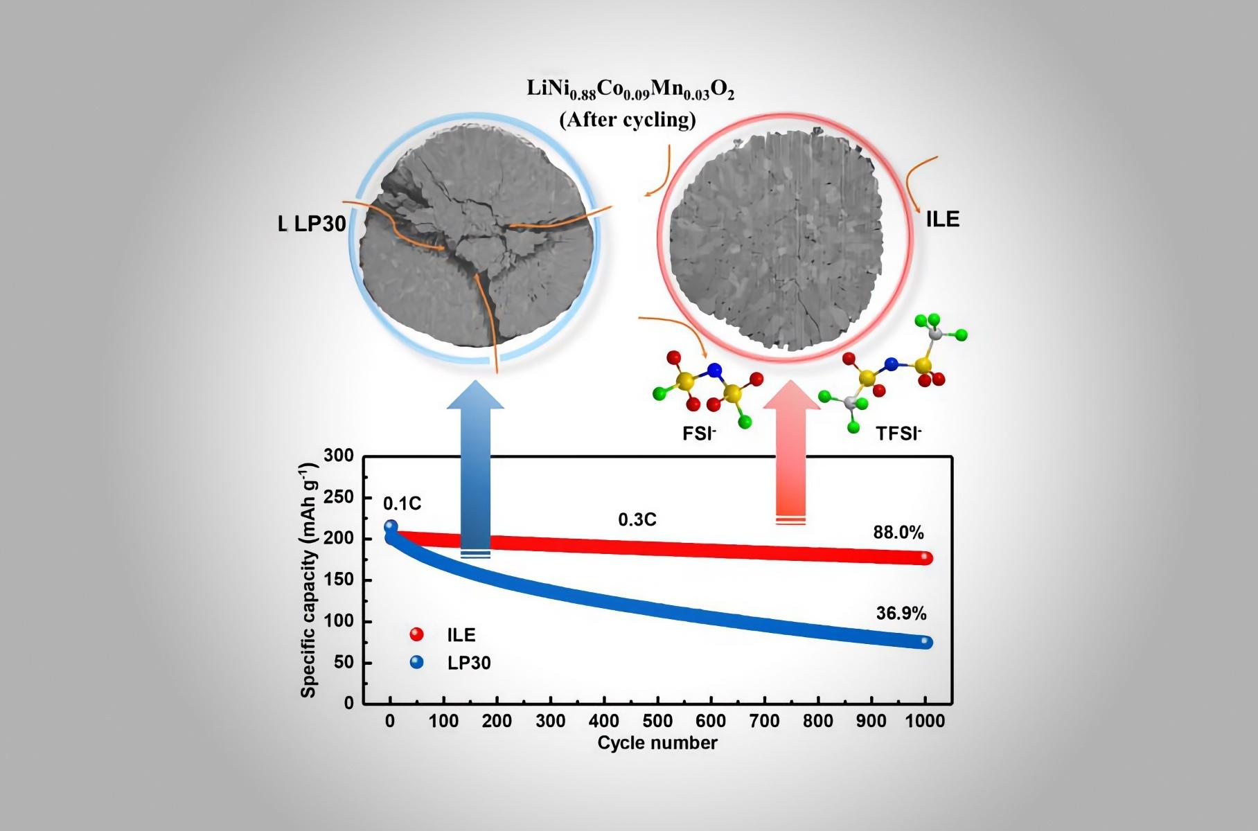 Створено батарею рекордної ємності для електромобілів