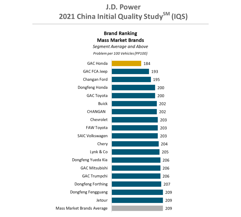 Определены самые надежные китайские автомобили