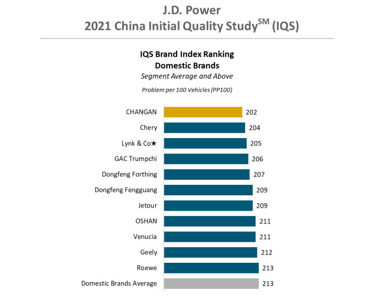 Определены самые надежные китайские автомобили