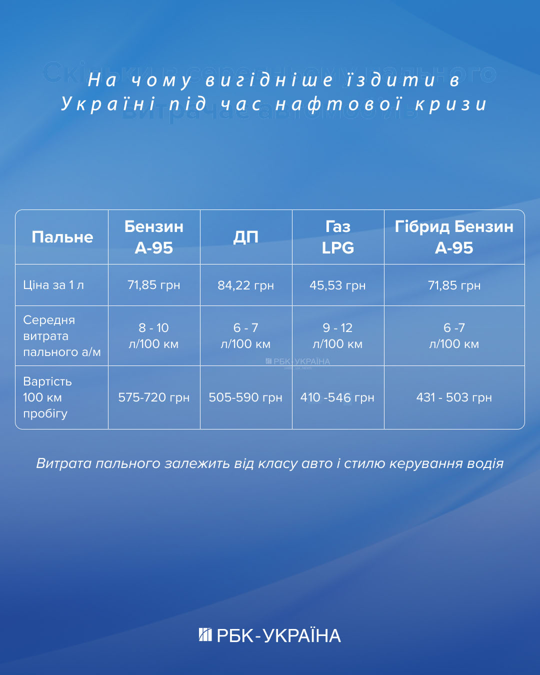 Бензин, дизель или газ? На чем выгоднее ездить в период топливного кризиса