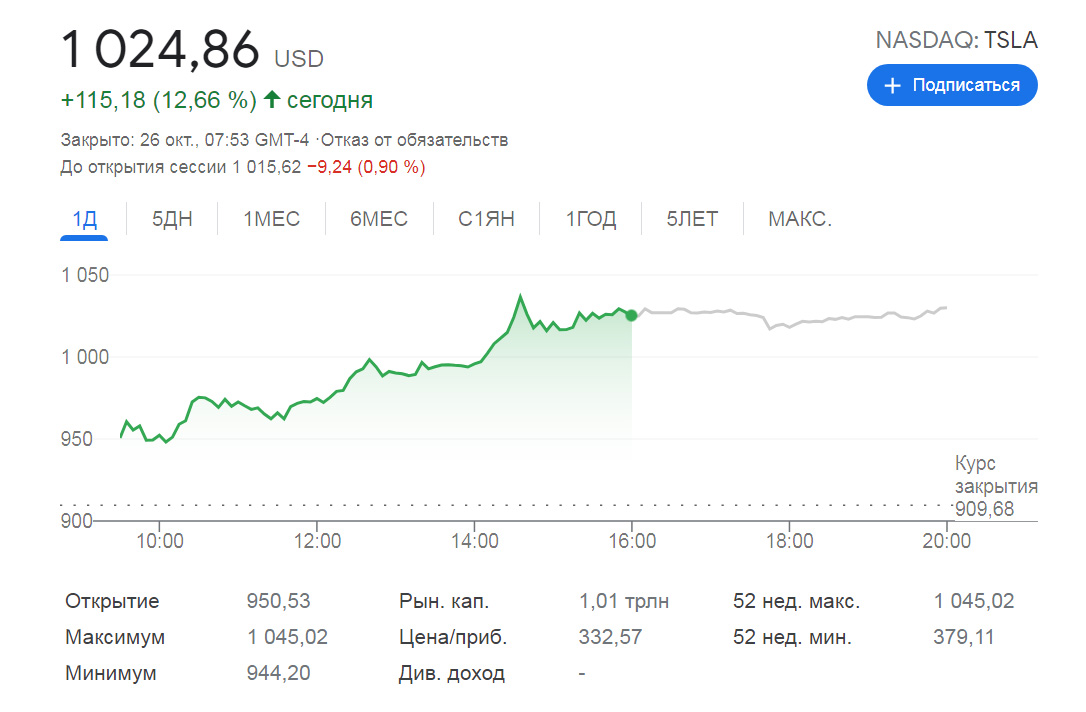 Новый рекорд: рыночная капитализация Tesla превысила 1 трлн долларов