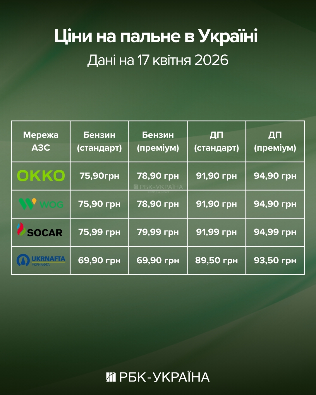 Ціни на АЗС пішли вниз: скільки коштує пальне ввечері 17 квітня